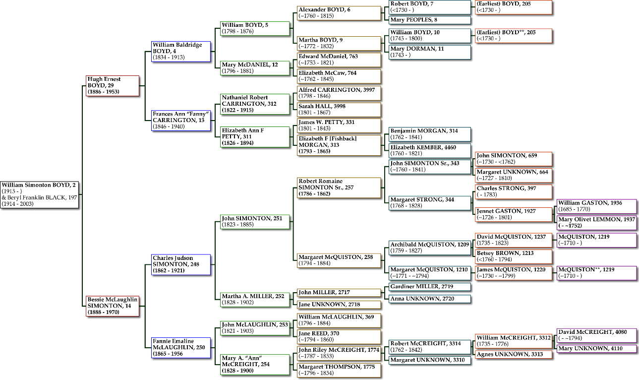 William Boyd Pedigree